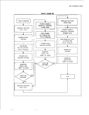 Page 697TL-130200-1001FAULT Cnl3F MlREMOVE BATTERY
PACK FUSE
rPOWER DOWN &
REINSTALL ORIGINAL
CPU85E CARD
I
POWiR DOWN
SYSTEM
II’(WeCk S
I’ IIR&R MPB85 FB-172151
I11
1
R&R 
Ml MB
FB-17314 IN 
Y/O1
(Check Strapping)
4
i-cIN Y/Cl4 & Y/O5POWER UP 
8,(Check Strapping)RELOAD SYSTEM
1
4POWER UP
MONITORSYSTEM
PSUPY FORPOWER UP 
&“ASW” TO LIGHT
1
RELOAD SYSTEM
MONITOR
PSUPY FOR
“ASW” TO LIGHT1 NO
YES
v
ENDA
REPLACE BATTERY
PACK FUSE
52108187M-121 