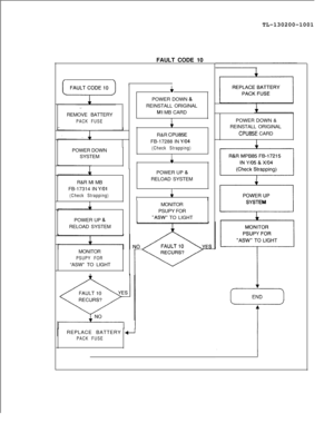 Page 699TL-130200-1001
FAULT CODE 10.~.REMOVE BATTERY
PACK FUSEPOWER DOWN
SYSTEM
R&R Ml MB
FB-17314 IN 
Y/O1
(Check Strapping)POWER UP 
&RELOAD SYSTEM
MONITOR
PSUPY FORI“ASW” TO LIGHT
II
cPOWER DOWN 
&REINSTALL ORIGINAL
Ml MB CARD
iR&R 
CPU85EFB-17288 IN 
Y/O4
(Check Strapping)
&POWER UP 
&RELOAD SYSTEM
I4IMONITOR
PSUPY FOR
“ASW” TO LIGHT
REPLACE BATTERY 
1
PACK FUSEPOWER DOWN &
REINSTALL ORIGINAL
CPU85E CARD
POWER UP
.SYSTEM 