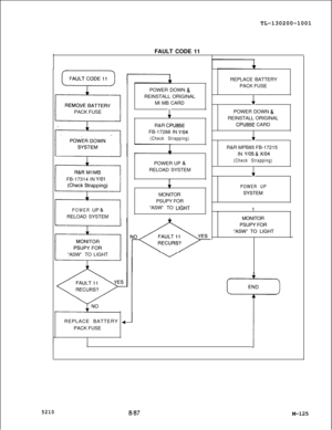 Page 701TL-130200-1001
FAULT CODE 11
PACK FUSE
FB-17314 IN Y/O1
POWERUP 
&RELOAD SYSTEM
“ASW”TO LIGHTPOWER DOWN 
&REINSTALL ORIGINAL
Ml MB CARD
1R&R 
CPU85EFB-17288 IN 
Y/O4
(Check Strapping)REPLACE BATTERY 
+PACK FUSEPOWER UP 
&RELOAD SYSTEM
1MONITOR
PSUPY FOR
“ASW” TO 
LIGHT
IREPLACE BATTERY
PACK FUSE
1POWER DOWN 
&REINSTALL ORIGINAL
CPU85E CARD
1R&R MPB85 FB-17215
IN 
YlO5 & x/O4
(Check Strapping)
11
POWER UP POWER UPSYSTEM SYSTEM
1 1
MONITOR MONITOR
PSUPY FOR PSUPY FOR
“ASW” TO LIGHT “ASW” TO LIGHT
I...