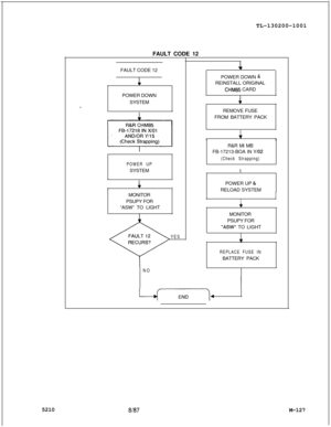 Page 703TL-130200-1001
FAULT CODE 12
FAULT CODE 121POWER DOWN
SYSTEM
POWER UPSYSTEM
I1IMONITOR
PSUPY FOR
“ASW” TO LIGHT
YES
NOPOWER DOWN 
&REINSTALL ORIGINAL
CHM85 CARD
1REMOVE FUSE
FROM BATTERY PACK
I1IR&R Ml MB
FB-17213-BOA IN 
Y/O2
(Check Strapping)1
POWER UP 
&RELOAD SYSTEM
1I+MONITOR
PSUPY FOR
“ASW” TO LIGHT
1
REPLACE FUSE INBATTERY PACK
5210
8f87M-127 