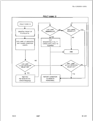 Page 705TL-130200-1001EAI IIT1 EFAULT CODE 15
11
YESREMAIN LIT?
OBSERVE FRONT OFREMAINS LIT?
. .Tl S FB-20718
SYS LAMP LIT INDICATES
ANY ALARM CONDITION
EXISTS
R&RSEQUENTIALLY ALL 
TlCARDS UNTIL FAULT IS
Cl FA.RFnI“LL, I. .LY
I &
ENDLOC LAMP
LIT 
& D REGISTER,-II4 RPF LAMPLIT & D REGISTER>^
cYES
II LYES5210
8l87M-129 