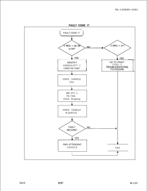 Page 709TL-130200-1001
FAULT CODE 17
FAULT CODE 17
IDENTIFYCONSOLE/ATT1 2CARD VIA T2621
IGO TO FIWLTCODE15TROUBL ---.ESHOOTING
PRCCEDUREI
FORCE CONSOLE00s
1
R&R ATT1 2
FB-17208
(Check Strapping)
1
FORCE CONSOLE
IN-SERVICE.
R&R ATTENDANT
I
CONSOLE
I
END
I45210
II
8l87M-133 