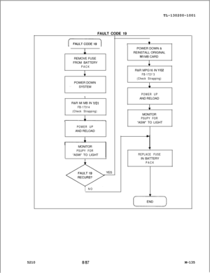 Page 711TL-130200-1001
FAULT CODE 19(FAULTCODE1S)REMOVE FUSE
FROM BATTERY
PACK
&POWER DOWN
. .SYSTEM
1
R&R Ml MB IN 
Y/O1
FB-17314
(Check Strapping)
POWER UPAND RELOAD
MONITOR
PSUPY FOR“ASW” TO LIGHT
IYES
INO
T*POWER DOWN &
REINSTALL ORIGINAL
Ml MB CARD
LR&R MPG16 IN 
Y/O2
FB-1721’3
(Check Strapping)
POWER UPAND RELOAD
&MONITOR
PSUPY FOR“ASW” TO LIGHT
REPLACE FUSEIN BATTERY
PACK5210
a/a7M-135 