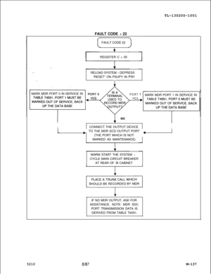 Page 713TL-130200-1001
FAULT CODE - 22
FAULT CODE 22
fREGISTER C = 05
RELOAD SYSTEM 
- DEPRESS
“RESET” ON PSUPY IN 
P/O1
1MARK MDR PORT 0 IN SERVICE IN
PORT
YESMARK MDR PORT 1 IN SERVICE IN
NO
ICONNECT THE OUTPUT DEVICEI
LTO THE MDR SCD OUTPUT PORT+(THE PORT WHICH IS NOT
MARKED AS MAINTENANCE)
WARM START THE SYSTEM 
-CYCLE MAIN CIRCUIT BREAKER
AT REAR OF 
St CABINET
IF NO MDR OUTPUT, ASK FOR
ASSISTANCE. NOTE: MDR SDC
PORT TRANSMISSION DATA IS
DERIVED FROM TABLE T6051.
52108187M-137 