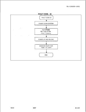 Page 715TL-130200-1001. ..--.-v-w --FAULT CODE 25
+POWER DOWN 
SYSTEM.
R&R 
CPU85E
FB-I 7288 IN Y/04
(Check Strapping)POWER UP AND RELOAD
MONITOR PSUPY FOR
“ASW” TO LIGHT
5210
a/a7M-139 