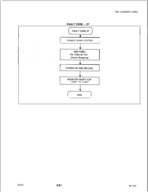 Page 717TL-130200-1001
FAULT CODE - 27
IPOWER DOWN SYSTEMI“ASW” TO LIGHT
5210a/a7M-141 