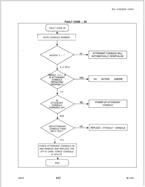 Page 719TL-130200-1001
FAULT CODE - 30
IFAULT CODE 30I
INOTE CONSOLE NUMBER1
REGISTER E = ?
1A, 9, OR 8
ANGLE FAULT h
A”‘- NO ACTION, IGNORE _
1NOATTENDANT
NO ,]I
labREPLACE ATTENDANT CONSOLE
1
YESFORCE ATTENDANT CONSOLE OS
AND REMOVE AND REPLACE THE
ATT12 CARD. FORCE CONSOLE
IN SERVICE.5210
8187M-143 