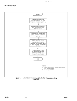 Page 732TL-130200-1001START
i-iCONSOLE PUSHBUTTON
AND/OR DISPLAYS DO NOT
FUNCTION PROPERLY (NOTE 1).
PUSHBUTTONS FUNCTION,
BUT ASSOCIATED LEDS
REPLACE THE 
ATT12 CARD
(CARD POSITION VARIABLE)
(NOTE 2).IF THE PROBLEM IS NOT
SOLVED, REINSTALL THE
ORIGINAL AI-l-12 CARD (NOTE
2). REPLACE THE ATTENDANT
CONSOLE.
IF THE PROBLEM IS NOT
SOLVED, REINSTALL THE
ORIGINAL CARDS AND
REQUEST ASSISTANCE.
i?ENDNOTES:
1.Before performing any work on the console, it
must be powered down.2. See paragraph 1.4.5
M-1 56
Figure...