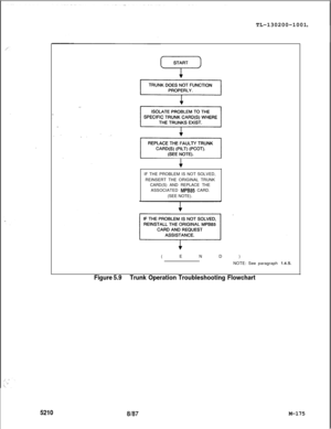 Page 7515210TL-130200-1001
START
i-’IF THE PROBLEM IS NOT SOLVED,
REINSERT THE ORIGINAL TRUNK
CARD(S) AND REPLACE THE
ASSOCIATED 
MPB85 CARD.
(SEE NOTE).
(END)
NOTE: See paragraph 
l&5.
Figure 5.9Trunk Operation Troubleshooting Flowchart
8187M-175 