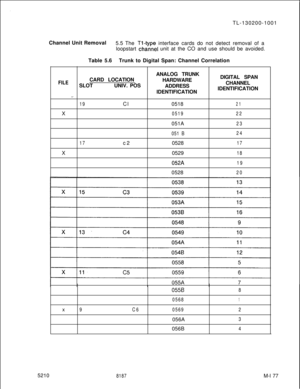 Page 7535210TL-130200-1001
Channel Unit Removal
5.5 The Tl-tvoe interface cards do not detect removal of a
loopstart 
chainel unit at the CO and use should be avoided.
Table 5.6Trunk to Digital Span: Channel Correlation
ANALOG TRUNK
CARD LOCATION
HARDWAREDIGITAL SPAN
FILESLOTUNIV. POS
ADDRESSCHANNEL
IDENTIFICATIONIDENTIFICATION
_.
19Cl051821X
051922051A
23
051 B24
17c20528
17X0529
18
052A190528
20
055B8
0568
1x
9C605692056A
3056B
4
8187M-l 77 