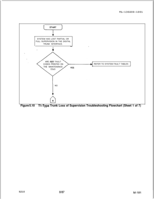 Page 757TL-130200-1001
STARTciSYSTEM HAS LOST PARTIAL OR
FULL SUPERVISION IN THE DIGITAL
TRUNK INTERFACE.
IARE
ANY FAULT
CODES PRINTED ONREFER TO SYSTEM FAULT TABLES
THE MAINTENANCE
INO
clA
Figure 5.10Tl-Type Trunk Loss of Supervision Troubleshooting Flowchart (Sheet 1 of 7)5210
8h37 