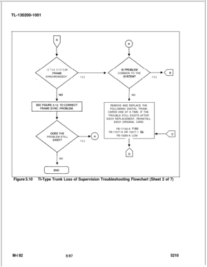 Page 758TL-130200-1001IS THESYSTEMbCOMMON TO THE
SYNCHRONIZED?
YESYESNO
;,PROBLEM STILL
YES
1NO
(--Z---l
1NO
REMOVE AND REPLACE THE
FOLLOWING DIGITAL TRUNK
CARDS ONE AT A TIME. IF THE
TROUBLE STILL EXISTS AFTER
EACH REPLACEMENT, REINSTALL
EACH ORIGINAL CARD.
FB-17192-A 
TlB2FB-17277-A OR 15277-1 SILFB-15280-A LCM.
Figure 5.10Tl-Type Trunk Loss of Supervision Troubleshooting Flowchart (Sheet 2 of 7)
M-l 82
81875210 