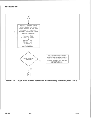 Page 762TL-130200-1001B
PREINSTALL ORIGINAL MPB85
CARD. REMOVE ALL OTHER
CARDS RESIDING IN FILE WITH
_.TROUBLED Tl -TYPE TRUNK
INTERFACE EXCEPT THE CARDS
REMOVED PREVIOUSLY.
FB-17192-A 
TlB2
FE1 7277-A OR 15277-1SILFB-15278-A FDC
FB-15280-A LCM
FB-20718-l 
TlSUPERVISORY
FB-17215-A MPB85
IIS THE PROBLEM
D
YESNO
v
nH
Figure 5.10Tl-Type Trunk Loss of Supervision Troubleshooting Flowchart (Sheet 6 of 7)ISOLATE DEFECTIVE CARD BY
REINSTALLING REMOVED CARDS,
ONE AT A TIME, UNTIL FAILURE
OCCURS. REMOVE AND REPLACE...