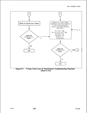 Page 765TL-130200-1001
CP
. .PROBLEM STILL
l
YESREMOVE ALL OTHER CARDS
RESIDING IN FILE WITH TROUBLED
Tl -TYPE TRUNK INTERFACE
EXCEPT THE CARDS REMOVED
PREVIOUSLY.
FB-17192-A 
TlB2FB-17277-A OR 15277-1 
SILFB-15278-A FDC
FB-15280-A LCM
FB-20718-I Tl
SUPERVISORY
I
4+Dcl
PROBLEM STILL
YES
1NO
(END)
Figure 5.11Tl-Type Trunk Loss of Transmission Troubleshooting Flowchart
(Sheet 2 of 6)
5210Em7M-189 