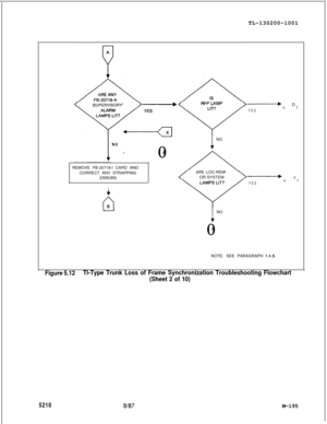 Page 771TL-130200-1001
SUPERVISORY SUPERVISORYNO-A
0
REMOVE FB-20718-l CARD AND
CORRECT ANY STRAPPING
ERRORS
I
- D
YEScl
1NO
ARE LOC-REM
OR SYSTEM
- c
YEScl
1NO
0A
NOTE: SEE PARAGRAPH 
1.4.5.
Figure 5.12Tl-Type Trunk Loss of Frame Synchronization Troubleshooting Flowchart
(Sheet 2 of 10)
52108l87M-195 