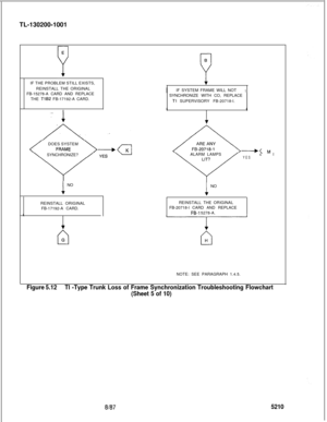 Page 774TL-130200-1001E
PIF THE PROBLEM STILL EXISTS,
REINSTALL THE ORIGINAL
FB-15278-A CARD AND REPLACE
THE 
TlB2 FB-17192-A CARD.
DOES SYSTEM
SYNCHRONIZE?
1NO
REINSTALL ORIGINAL
FB-17192-A CARD.
B
YI1IF SYSTEM FRAME WILL NOT1SYNCHRONIZE WITH CO, REPLACE
Tl SUPERVISORY FB-20718-l.
II
fALARM LAMPS
---+M
YEScl
INOfREINSTALL THE ORIGINAL
FB-20718-l CARD AND REPLACE
Fe-1 5278-A.
NOTE: SEE PARAGRAPH 1.4.5.
Figure 5.12Tl -Type Trunk Loss of Frame Synchronization Troubleshooting Flowchart
(Sheet 5 of 10)
5210 