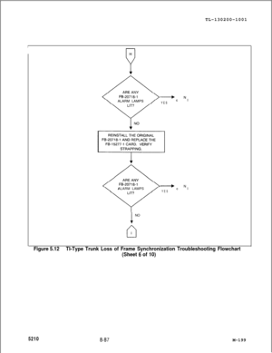 Page 775TL-130200-1001r-
+ N+ N
ALARM LAMPS ALARM LAMPS
YES YEScl cl
ALARM LAMPS
+ N
YEScl
1NO
Figure 5.12Tl-Type Trunk Loss of Frame Synchronization Troubleshooting Flowchart
(Sheet 
6 of 10)
52108187M-199 