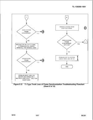 Page 777TL-130200-1001
DOES SYSTEM
.----,ASYNCHRONIZE?
YES0
B
PREMOVE SYSTEM FROM
LOOP TEST MODE.-A
0
/ADOESSYSTEM
+ASYNCHRONIZE?
YES0
1NO
PROBLEM NOT IN SYSTEM.
CHECK SPAN LINE OR CO.
1
Figure 5.12Tl-Type Trunk Loss of Frame Synchronization Troubleshooting Flowchart
(Sheet 8 of 10)
52108187
M-201 