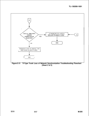 Page 781TL-130200-1001
CAN ALL SINX WITH
!NO
PROBLEM IS NOT IN SWITCH. FAR
END CLOCK IS OUR OT SPEC.
END
I
Figure 5.13Tl-Type Trunk Loss of Network Synchronization Troubleshooting Flowchart
(Sheet 2 of 2)
52108/87M-205 