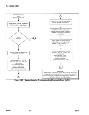 Page 782TL-130200-1001+A
YES0
NOINSPECT RIBBON CABLE FOR
CORRECT POLARITY.
IF PROBLEM STILL EXISTS,
REPLACE, ONE AT A TIME, THE
FOLLOWING:
FB-17280-BOA FMSD
FLOPPY DISK DRIVE
DEPRESSTHEPSUPY
RESET SWITCH EACH TIME.
bAIF THE PROBLEM STILL EXISTS,
REPLACE, ONE AT A TIME, THE
FOLLOWING:
FB-17280-BOA FMSD
FLOPPY DISK DRIVE
DEPRESSTHEPSUPY
RESET SWITCH EACH TIME.
hADEPRESSING THE PSUPY RESET 
BUTTON OR REMOVING
THE M512B CARD WILL DESTROY THE SYSTEM MEMORY.
DO NOT DO EITHER UNLESS A DISK DRIVE IS PRESENT TO
Figure...