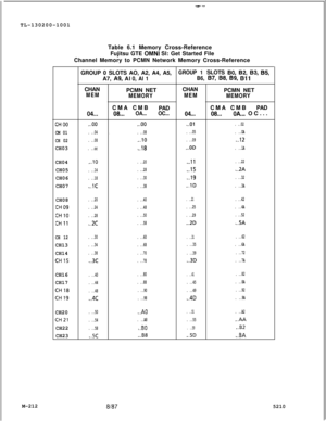 Page 788--TL-130200-1001
M-212Table 6.1 Memory Cross-Reference
Fujitsu GTE 
OMNI SI: Get Started File
Channel Memory to PCMN Network Memory Cross-Reference
GROUP 0 SLOTS AO, A2, A4, A5,
GROUP 1SLOTS
A7,
A9,Al0, Al 1
80, 82, 83, B5,
B6,
87, 88,B9, BllCHAN
PCMN NETCHAN
PCMN NET
MEM
MEMORYMEM
MEMORYCMA CMB
PADCMA CMBPAD
04...08...OA...OC...04...08...OA.., OC...
CHOO. ..oo. ..oo. ..Ol. ..02
CM 01. ..04.. ..08. ..05. ..OA
CH 02. ..08. ..I0. ..09. ..I2CH03
. ..oc. ..I8. ..OD. ..lACH04
. ..lO. ..20. ..I1. ..22CH05
....