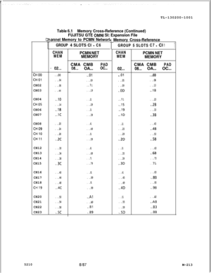 Page 789 rTL-130200-1001Table 6.1Memory Cross-Reference (Continued)
FUJITSU GTE 
OMNI SI: Expansion File
C
tH00
CHOlCH02
CH03
CH04
CHOSCH06
CH07
CH08
CH09
CHIO
CHllCH12
CH13
CH14
CH15
CH16
CH17
CH18
CH19CH20
CH21
CH22
CH23
5210
iannel Memory to PCMN Networl
GROUP4 SLOTS Cl-C6
CHAN
PCMN NETMEMMEMORYCMA CMB
PAD
-~- 02...08... OA...OC...
. ..oo. ..Ol
. ..04
. ..09
. ..08. 
..l 1
. ..oc. ..19
. ..lO. ..21
. ..14. ..29
. ..I8. ..31
. ..lC. ..39
. ..20
. ..41
. ..24. ..49
. ..28
. ..51
. ..2c. ..59
. ..30
. ..61
....