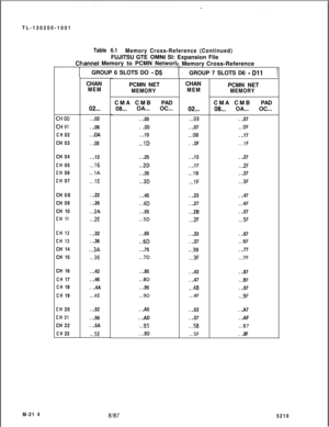 Page 790TL-130200-1001Table 6.1
Memory Cross-Reference (Continued)FUJITSU GTE 
OMNl SI: Expansion File
M-21 4
CHOO
EH01
CH02
CH03
CH04
CH05
CH06
CH07
CH08
CH09
CH10
CH11
CH12
CH13CH14
CH15
CH16
CH17
CH18
CH19
CH20
CH21CH22
CH23
lannel Memory to PCMN Networl
GROUP 6 SLOTS DO 
- 05CHAN
MEM
02.... ..02
. ..06
. ..OA
. ..OE. ..12
. ..I6
. ..lA
. ..lE. ..22
. ..26
. ..ZA
. ..2E. ..32
. ..36
. ..3A
. ..3E. ..42
. ..46
. ..4A
. ..4E. ..52
. ..56
. ..5A
. ..5E
k
TPCMN NET
MEMORYCMA CMBPAD
08... OA... OC...
. ..05
....