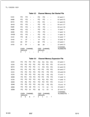 Page 796TL-130200-1001Table 6.3Channel Memory Get Started File
04000408
0410
0418
0420
0428
0430
0438 
-
0440
0448
0450
0458FO FO 
- -FO FO 
- -FO FO 
- -FO FO 
- -FO FO 
- -FO FO 
- -FO FO 
- -FO FO 
- -FO 46 
-. -11 37 
- -03 FF 
- -01 91 
- -EVEN CHANNEL
GROUPS
0 1 
- -
Table 6.4
0200
02080210
0218
0220
02280230
02380240
0248
0250
0258
M-220FO FO FO FO
FO FO FO FO
FO FO FO FO
FO FO FO FO
FO FO FO FO
FO FO FO FO
FO FOFO FO
FO FO FO FO
FO 
Fd FO FO
FO FO FO FO
FO FO 03 FO
FO FO 01 FO
EVEN CHANNEL
GROUPS
4 5 6...