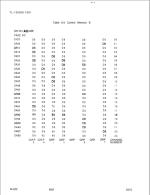 Page 798TL-130200-1001
Table 6.6 Control Memory B
GR DO A00 ABF
PAGE DO
OAOO
OA08
OAl 0
OA18
OA20
OA28
OA30
OA38
OA40
OA48
OA50
OA58
OA60
OA68
OA70
OA78
OA80
OA88
OA90
OA98
OAAO
OAA8
OABO
OAB8M-222
D8
D8
D8;..
08
D8
08
D8
D8
D8
D8
D8
D8
D8
D8
D8
D8
08
D8BA
D8
D8
D8
D8
D8D8
D8
D8
D8
D8
D8
D8
08
D8
D8
D8
D8
D8
D8
D8
D8
D8
D8
D8
D8
D8
D8
D8
92GRP GRP
04D8
D8
D8
D8
08
.D8
D8
D8
D8
08
08
D8
D8
D8
D8
D8
76
D8
B9
D8
D8
D8
90
90GRP
1
D8
D8
D8
D8
D8
08
08
D8
D8
D8
D8
D8
D8
D8
D8
D8
D8
D8
08
D8
D8
D8
D8
D8GRP
5GRP
D8
D8...