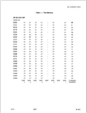 Page 799GR DO COO CBFPAGE DO
ocoo
OC08
OClO
O.Cl8
oc20
OC28
oc30
OC38
oc40
OC48
oc50
OC58
OC60
OC68
oc70OC78
OC80
OC88
oc90OC98
OCAO
OCA8
OCBO
OCB8
521007
07
07
07
0707
07
07
07
07
07
07
07
07
07
07
07
07
17
07
07
07
07
07GRP
0
Table 6.7 Pad Memory
07
07
07
07
0707
07
07
07
07
07
07
07
07
07
07
07
07
37
07
07
07
17
17GRP
1
07
07
07
07
07
07
07
07
07
07
07
07
07
07
07
07
07
07
07
07
07
07
07
07GRP
5
-GRP
07
07
07
07
07
07
07
07
07
07
07
07
07
07
07
07
07
07
07
07
07
07
07
07GRP
6
07
07
07
07
0707
b7
07
07
07
07...