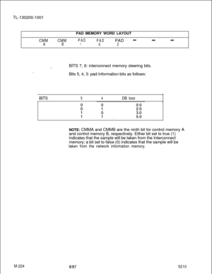 Page 800TL-130200-1001
PAD MEMORY WORD LAYOUTCMMCMMPAD
PADPAD -*km
AB102
. .
_.BITS 7, 6: interconnect memory steering bits.
Bits 5, 4, 3: pad Information bits as follows:
M-22481871  BITS
54DB lossNOTE: CMMA and CMMB are the ninth bit for control memory A
and control memory B, respectively. Either bit set to true (1)
indicates that the sample will be taken from the Interconnect
memory; a bit set to false (0) indicates that the sample will be
taken from the network information memory.
5210 