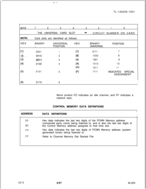 Page 801TL-130200-1001
BITS76543210THE UNIVERSAL CARD SLOT
-CIRCUIT NUMBER ON CARD
NOTE:
Card slots are identified as follows:
HEX
BINARYUNIVERSALHEXBINARY
POSITION
.~.POSITIONUNIVERSAL
(l-200011(7)01117
(2)-00102(8)10008
(3).OOll.3(9)10019
(4)01004(A)101010
G)101111
(5)0101
5F)1111INDICATES SPECIAL
ASSIGNMENT
03)01106IWord content FO indicates an idle channel, and FF indicates a
network test).
CONTROL MEMORY DATA DEFINITIONS
I1ADDRESS
DATA DEFINITIONS
I
00
BFco
FFHex data indicates the last two digits of the...