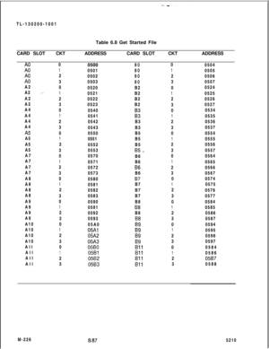 Page 802TL-130200-1001
Table 6.8 Get Started File
CARD SLOTCKTADDRESSCARD SLOTCKTADDRESSA0
A0
A0
A0A2
A2
A2
A2
A4
A4
A4
A4
A5A5
A5
A5
A7
A7
A7
A7
A8
A8
A8
A8
A9
A9
A9
A9
A10
A10
A10
A10
All
All
All
All
. .0
12
3
0
12
3
0
12
3
0
12
3
0
12
3
0
12
3
0
12
3
0
12
3
0
12
30500
BO0
0504
0501
0502
0503
0520
0521
0522
0523
0540
0541
0542
0543
0550
0551
0552
0553
0570
0571
0572
0573
0580
0581
0582
0583
0590
0591
0592
0593
05A0
05Al
05A2
05A3
05BO
05Bl
05B2
05B3
BO
BO
BOB2
B2
B2
B2
83
83B3
B3
B5
B5
B5
85 ,
B6
B6
86B6
87B7...