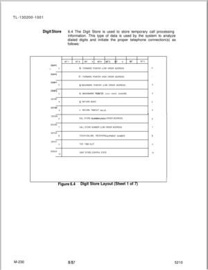 Page 806TL-130200-1001Digit Store6.4 The Digit Store is used to store temporary call processing
information. This type of data is used by the system to analyze
dialed digits and initiate the proper telephone connection(s) as
follows:
BIT7BIT6 BIT 5 BIT4 BIT3 BIT 2BIT1BIT0
DDFPl_.00. FORWARD POINTER (LOW ORDER ADDRESS)0
DDFPZ10 - FORWARD POINTER (HIGH ORDER ADDRESS)1
DDBPl
20 BACKWARD POINTER (LOW ORDER ADDRESS)-2
DDBPZ
30 BACKWARD POINTER (HIGH ORDER ADDRESS)-3
DDTRP4
0 -RETURN INDEX
4
DDTIM
54 -RETURN TIMEOUT...