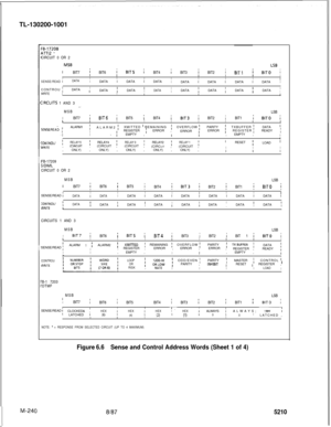 Page 816TL-130200-1001II1  1
/
,
,
I’
~5-172084TTl2 *
CIRCUIT 0 OR 2
MS6LSB
’ BIT7 jBIT6 iBIT5 ;BIT4 ;
IBIT3 iBIT2 iBIT1 iBIT0 i
III
II
DATAIIISENSE/READ IIDATA I DATA I DATAIDATA I DATA IDATA I DATAICONTROU 
;IDATA IDATA ; DATA ’
IDATAIWRITEIDATA ;DATA ;DATA ;IDATA ,IItI1
IIRCUITS 1 AND 3_MSB
LSB
I BIT7 
;BIT6 ;BIT5 iBIT4 ;BIT3 ;BIT2 ;BIT1 iBIT0 i1III
IIIII
SENSE/READ ;, ALARM1 ;ALARM2 ;XMITTED ’ REMAININGI
II REGISTER ; ERROR ,OVERFLOW ;PARITY ;TXBUFFER fDATA ’ERROR IERROR IREGISTER IREADY (.II- IEMPTY ,II,...