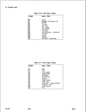 Page 820TL-130200-1001
Table 6.10 Call-Type Codes
1  CODECALL TYPE
LocalForeiWAT
8n Exchange (FX)
Tie 
lineStill busy
No answer
Information
Intercept
Long-distance restriction
Transfer
Series
Special
Attendant originating
Table 6.11 Pot-t-Type Codes
CODECALL TYPE
IdleLine
Trunk 
(C.0)
~~~sd~~e)Conference
Paging
Page queue
Code call
Recorded announcement
Dictation trunk
Hold queue
RLT
M-24481875210 