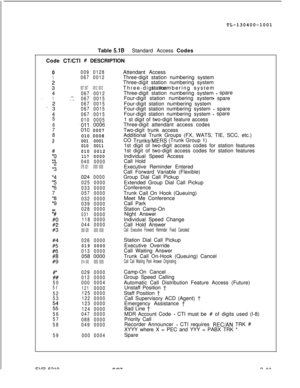 Page 83TL-130400-1001
Table 5.18)Standard Access Codes
Code 
CT/CT1 # DESCRIPTION
00090128Attendant Access
10670012
:067 067Three-digit station numbering system0012 0012Three-digit station numbering system
station
4
0670012Three-digit numbering system
Three-digit station numbering system -spare
--1..=I.0670015Four-digit station numbering system spare-
0670015
-:0670015Four-digit station numbering system
Four-digit station numbering system - spare
4
0670015Four-digit station numbering system -spare
5.01000051 st...