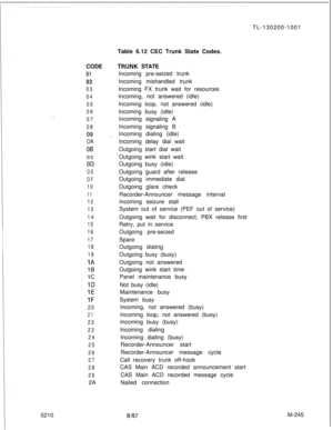 Page 821CODE01
02
03
04
05
06
. .07
08
09 .
OA
08oc
OD
OE
OF
10
11
12
13
14
15
16
17
18
19
1A
16
1c
1D
1E
1F
20
21
22
23
24
25
26
27
28
292A
5210Table 6.12 CEC Trunk State Codes.
TRUNK STATE
Incoming pre-seized trunk
Incoming mishandled trunk
Incoming FX trunk wait for resources
Incoming, not answered (idle)
Incoming loop, not answered (idle)
Incoming busy (idle)
Incoming signaling A
Incoming signaling B
Incoming dialing (idle)
Incoming delay dial wait
Outgoing start dial wait
Outgoing wink start wait
Outgoing...