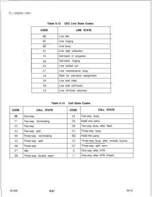 Page 822TL-130200-1001
Table 6.13CEC Line State Codes
CODELINE STATE
Line idle
Line ringingILine busy
03Line digit collection
04Call-back in progress
05 .Call-back ringing
06Line locked out
07Line maintenance busy
08Staff for call-store assignment
09Line stall (idle)
OA
OBLine stall (off-hook)
Line off-hook recovery
Table 6.14Call State Codes
CODECALL STATECODECALL STATE
00One-way09Two-way busy
01Two-way terminatingOA#old one party
02Two-wayOBTwo-way busy after flash
03Two-way splitOCThree-way busy
04Three-way...