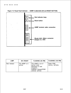 Page 840278-922-300Figure 7.2 Visual Fault Indicator -ADMP-A (INSlOOS LED and RESET BUTTON)
7e+
-
-1*4i-
El--
00
00l e00
eooel o
l e
- Red indicator lamp
_ Reset button
_ ADMP terminal cable connection
50-pin male ribbon connector
3m/part no. 3433
LAMP
Red indicatorON STEADYThis ADMP is in
service.FLASHING (60 IPM)This ADMP is out of
service while
attempting to load
(requestsloading). Passed ROM
memory self-test.FLASHING (120 IPM)
Failed ROM
memory self-tests.
81875210 