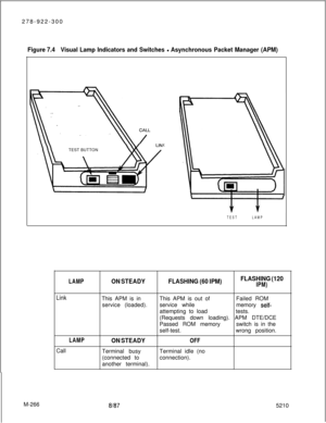 Page 842278-922-300Figure 7.4Visual Lamp Indicators and Switches - Asynchronous Packet Manager (APM)
KTEST BUTTON
TESTLAMP
LAMPON STEADYFLASHING (60 IPM)FLASHING (120IPM)
Link
LAMPCallThis APM is inThis APM is out ofFailed ROM
service (loaded).service whilememory 
self-attempting to loadtests.
(Requests down loading). APM DTE/DCE
Passed ROM memoryswitch is in the
self-test.wrong position.
ON STEADYOFFTerminal busyTerminal idle (no
(connected toconnection).
another terminal).
M-266
81875210 