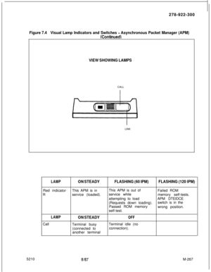 Page 843278-922-300Figure 7.4Visual Lamp Indicators and Switches - Asynchronous Packet Manager (APM)
(Continued1
VIEW SHOWING LAMPSCALL
LINK
5210
LAMPON STEADYFLASHING (60 IPM)FLASHING (120 IPM)Red indicatorThis APM is inThis APM is out of
Failed ROM
lit
service (loaded).service while
memory self-tests.
attempting to loadAPM DTEIDCE
(Requests down loading).switch is in the
Passed ROM memory
wrong position.
self-test.
LAMPON STEADYOFFCall
Terminal busyTerminal idle (no
(connected toconnection).
another terminal...