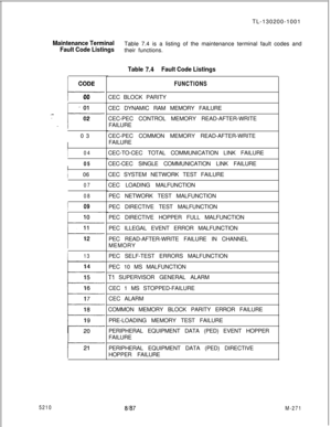 Page 847TL-130200-1001Maintenance TerminalTable 7.4 is a listing of the maintenance terminal fault codes and
Fault Code Listingstheir functions.
CODE
I--00
_- 01,...
-- I-
02
5210I03
I04I05
j 06
I
07I
08I
I09
10
11
F
12I
I13
Table a.4Fault Code Listings
FUNCTIONSCEC BLOCK PARITY
CEC DYNAMIC RAM MEMORY FAILURE
CEC-PEC CONTROL MEMORY READ-AFTER-WRITE
FAILURE
CEC-PEC COMMON MEMORY READ-AFTER-WRITE
FAILURE
CEC-TO-CEC TOTAL COMMUNICATION LINK FAILURE
CEC-CEC SINGLE COMMUNICATION LINK FAILURE
CEC SYSTEM NETWORK TEST...