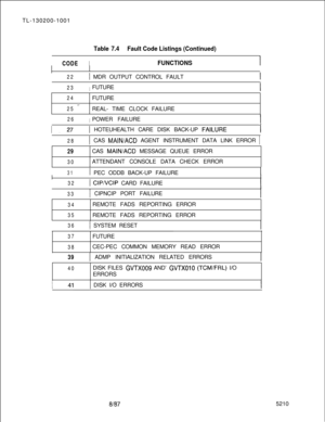 Page 848Table 7.4Fault Code Listings (Continued)I
CODEIFUNCTIONSI
221 MDR OUTPUT CONTROL FAULT
I
23IFUTURE
24FUTURE_.
25REAL- TIME CLOCK FAILURE
I
26IPOWER FAILURE
I.27 .1 HOTEUHEALTH CARE DISK BACK-UP FAlLUREI
281 CAS MAIN/ACD AGENT INSTRUMENT DATA LINK ERROR 1
29CAS MAIN/ACD MESSAGE QUEUE ERROR
30ATTENDANT CONSOLE DATA CHECK ERROR
I
311 PEC ODDB BACK-UP FAILURE
I
321 CIPNCIP CARD FAILURE
I
331 CIPNCIP PORT FAILURE
34REMOTE FADS REPORTING ERROR
35REMOTE FADS REPORTING ERROR
I
361 SYSTEM RESET
37FUTURE
38CEC-PEC...