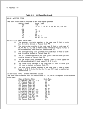 Page 86TL-130400-1001Table 5.1CAC Rules (Continued)AC-52 ACCESS CODE
The listed record code is required for the code types specified
Record CodesCode Types
AD
113AT
,-.g)GSMK
PN
RCWT
15, 16,17, 18, 45,
46,
89,90,102,106,107
76 2512,119
;“o
,,53, 55,56
98, 99,100, 115AC-52 CODE TYPE IDENTIFIER
(a)The attendant number(s) specified in the code type ID field for code
type 9 must be defined on Record Code AT.
(b)The pilot number specified in the code type ID field for code type 37,
38, 41, 42, 61, 62, 138, or 139...