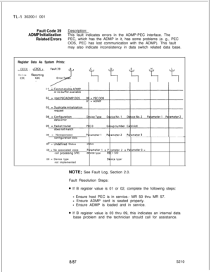 Page 854TL-I 30200-l 001
Fault Code 39Description:
ADMP InitializationThis fault indicates errors in the ADMP-PEC interface. The
Related ErrorsPEC, which has the ADMP in it, has some problems (e. g., PEC
OOS, PEC has lost communication with the ADMP). This fault
may also indicate inconsistency in data switch related data base.
Register Data As System Prints:, CECX ,
OnlineCEC A!gi 7
006 = Noresponseon
contlguratlon data
01 = Undetlned Status
08 = No associated voice
call 
processing (VW)
09 = Device type
not...