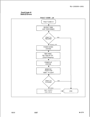 Page 855TL-130200-1001Fault Code 41
Disk 
I/O ErrorsFAULT CODE 
- 41
NO
q YESC=FF
POWER DOWN
SYSTEM
PSUPY FOR
NO
+ YES
R&R FLOPPY
DISK DRIVE-q-e-)5210M-279 