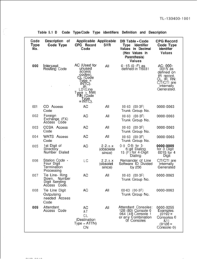 Page 89TL-130400-1001Table 5.1 DCode Type/Code Type identifiers Definition and Description
Code
TypeNo.Description ofCode TypeApplicable Applicable
CPG RecordSVR
Code
000
Inter.ceptRoding Code
001
002
003
004
005
006
007
008
009
._CO Access
Code
Foreign
Exchange (FX)
Access Code
CCSA Access
Code
WATS Access
Code
1st Digit of
Directory
Number Dialed
Station Code 
-Four Digit
Termination
Processing
Tie Line- Ring
Down. Number
Digit Sending
Access Code.
Tie Line Digit
Outpulsing
needed Access
Code
Attendant
Access...