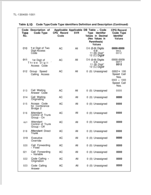 Page 90TL-130400-1001
Table 5.1DCode Type/Code Type identifiers Definition and Description (Continued)
Code Description of
TypeCode TypeNo.Applicable Applicable DB Table 
- Code
CPG RecordSVRType Identifier
CodeValues in Decimal
(Hex Values in
Parenthesis)
ValuesACAll
O-9 (0-!$)9DigitsCPG Record
Code Type
Identifier
Values
0101 st Digit of Two
Digit-Access
Code0000-0009
0011
001211 (B) Digit*
12 (C) Digit#
Oli1st Digit of
Three Digit 
”Access CodeACAll
O-9 (O;JgDigits11 (B) Digit”
12 (C) 
Digit#ACAll0 (0)...