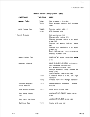 Page 901CATEGORY
Access Codes
. .ACD- FeatureData
^ Agent Groups
Agent Position Data
Attendant Console
. .
5210TL-130200-1001
Manual Recent Change (Sheet 1 of 9)
TABLE NO.
NAME
T6241
T6251Digit analysis for first digit
Digit analysis second digit access
code
T608DTime-out option table 2
T6391ACD features table
Add agent group (46)
Change delay routing (61)
Change alternate routing of an agent
grow (65)Change call waiting indicator levels
(66)Change night destination of an agent
group (45)
ADD/DEL/SHOW...